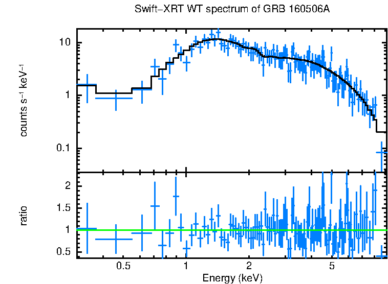 WT mode spectrum of GRB 160506A