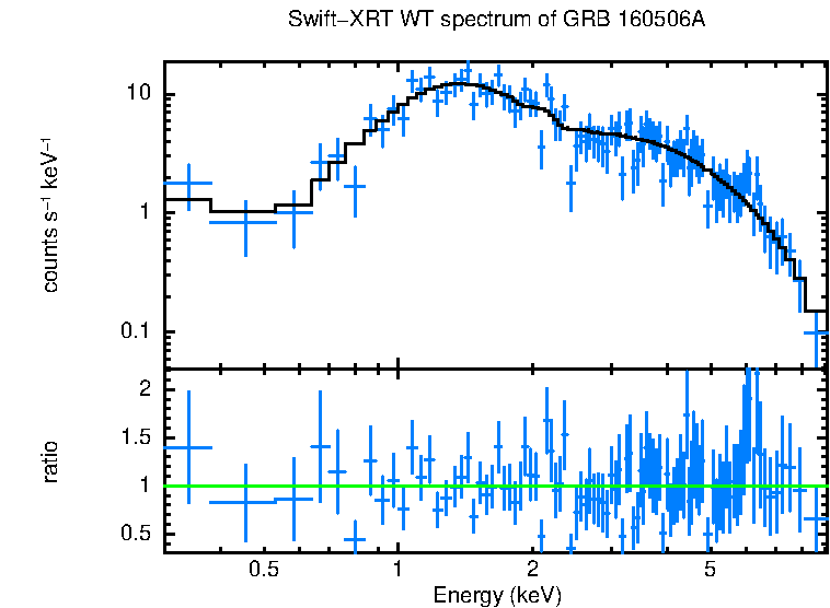 WT mode spectrum of GRB 160506A