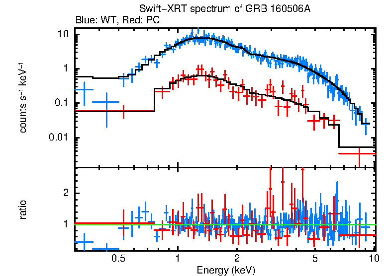 WT and PC mode spectra of GRB 160506A