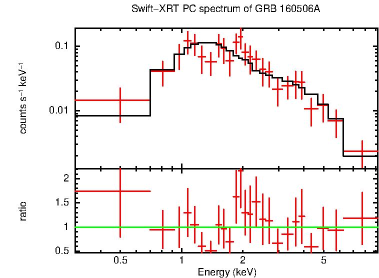 PC mode spectrum of GRB 160506A