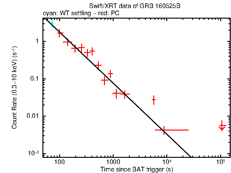 Fitted light curve of GRB 160525B