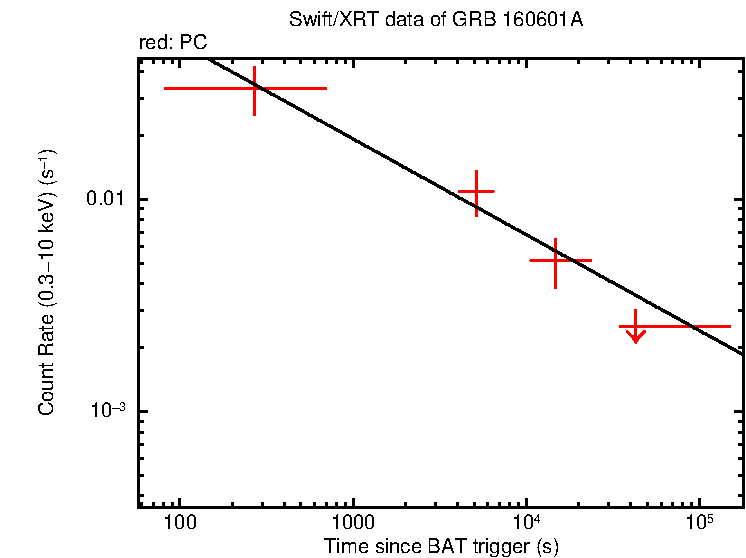 Fitted light curve of GRB 160601A