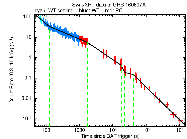 Fitted light curve of GRB 160607A