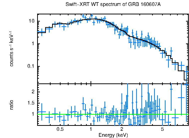WT mode spectrum of GRB 160607A
