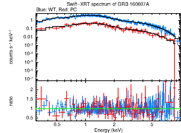 WT and PC mode spectra of GRB 160607A