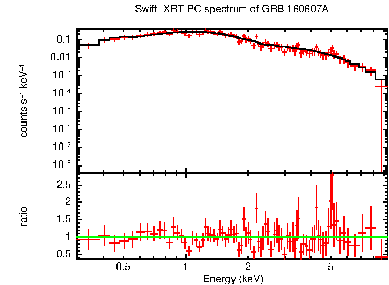 PC mode spectrum of GRB 160607A