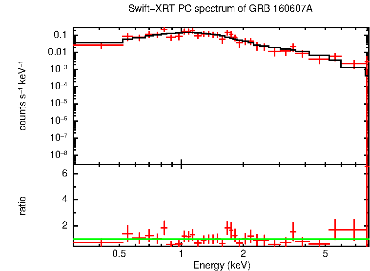 PC mode spectrum of GRB 160607A