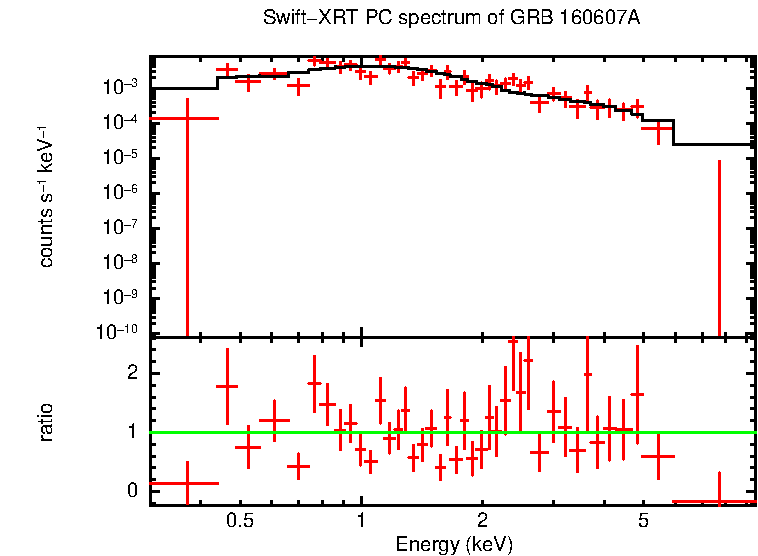 PC mode spectrum of GRB 160607A