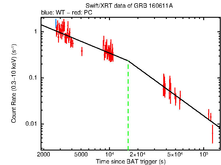 Fitted light curve of GRB 160611A