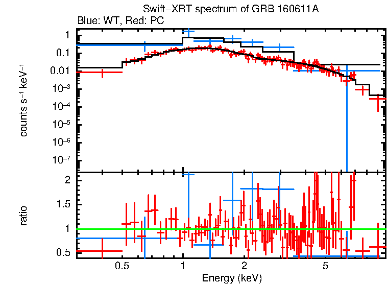 WT and PC mode spectra of GRB 160611A