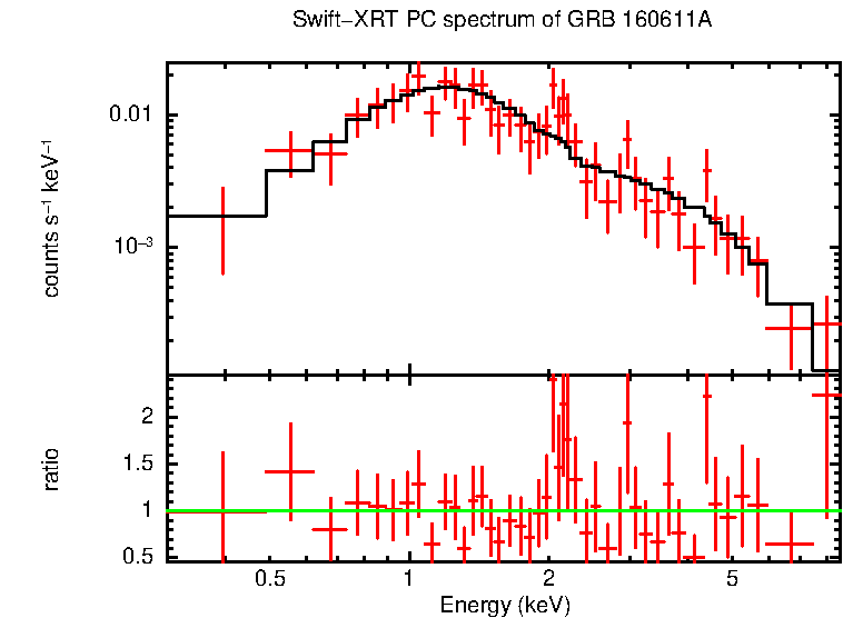 PC mode spectrum of GRB 160611A