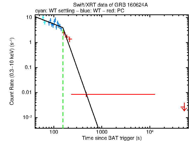 Fitted light curve of GRB 160624A
