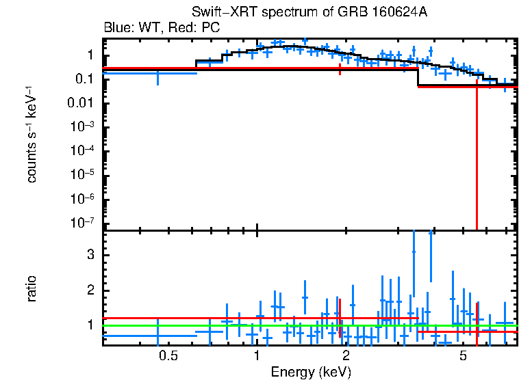 WT and PC mode spectra of GRB 160624A
