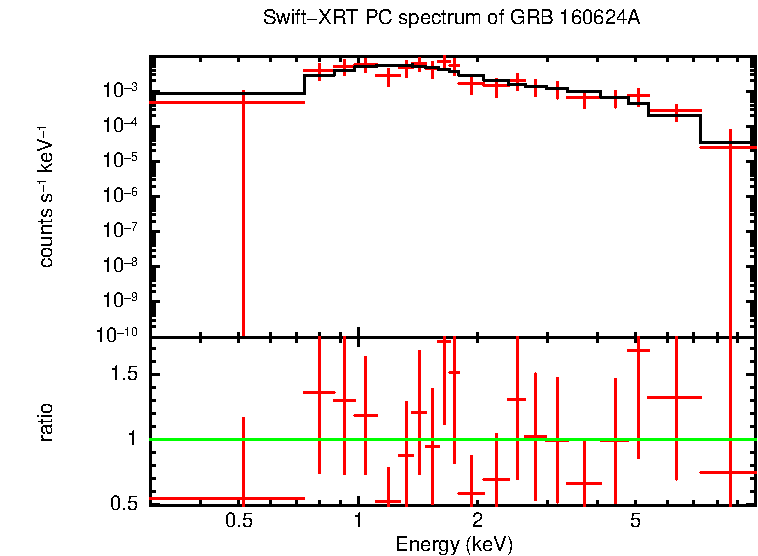 PC mode spectrum of GRB 160624A