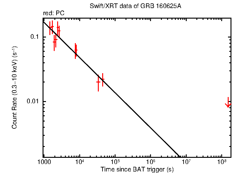 Fitted light curve of GRB 160625A