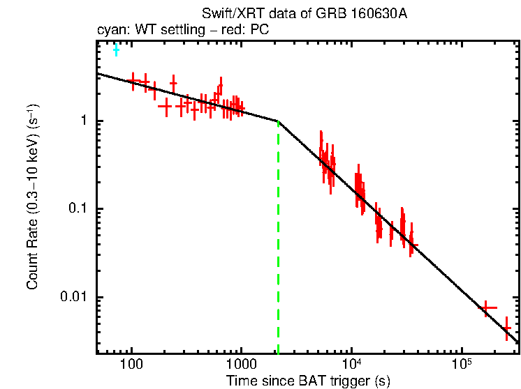 Fitted light curve of GRB 160630A