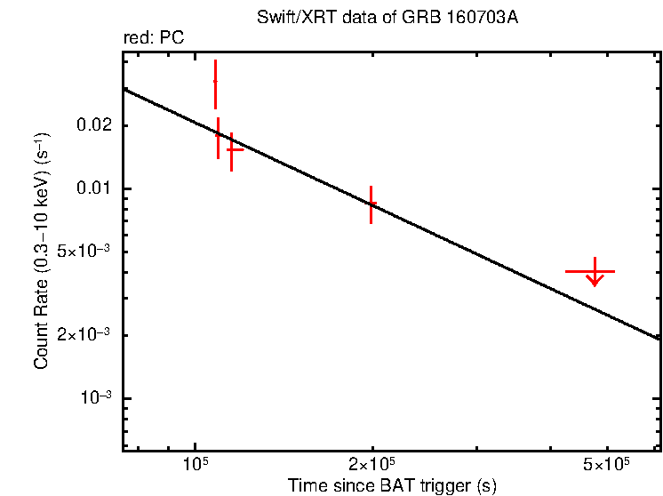 Fitted light curve of GRB 160703A