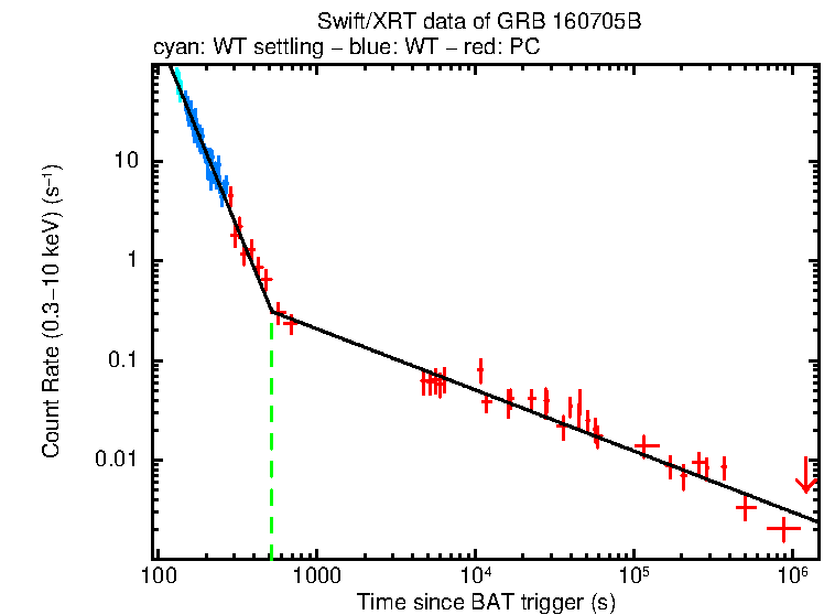 Fitted light curve of GRB 160705B