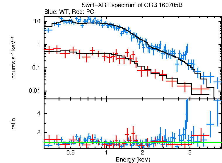 WT and PC mode spectra of GRB 160705B