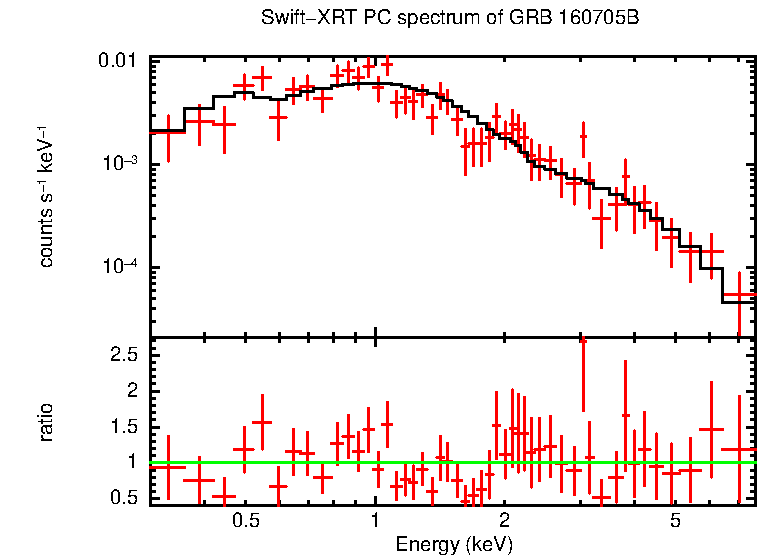PC mode spectrum of GRB 160705B