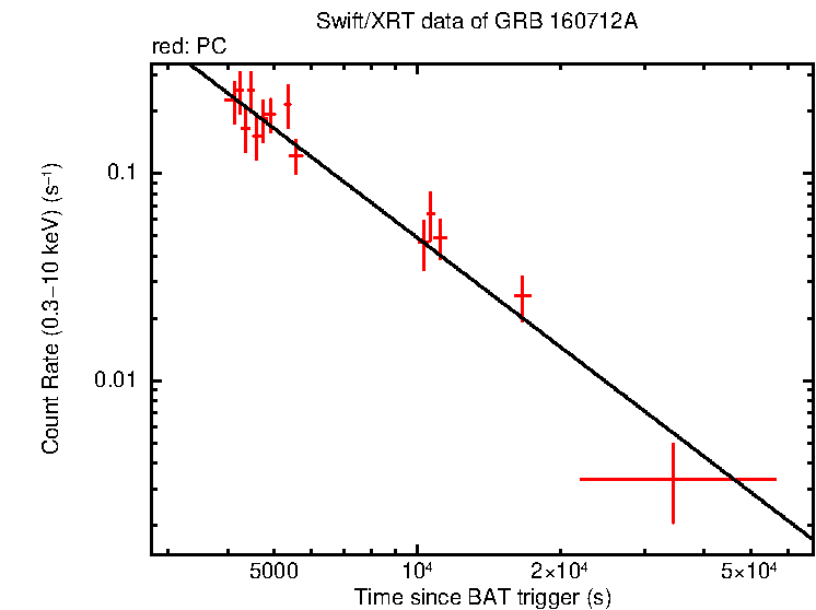 Fitted light curve of GRB 160712A
