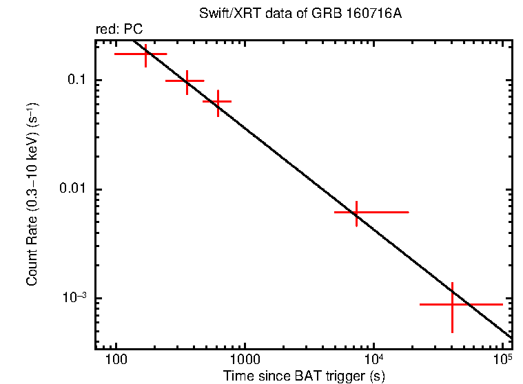 Fitted light curve of GRB 160716A