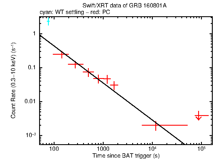 Fitted light curve of GRB 160801A
