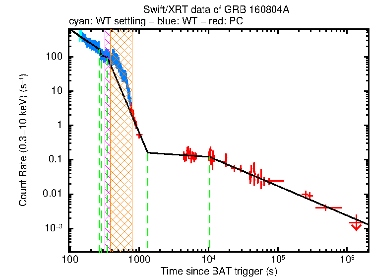 Fitted light curve of GRB 160804A