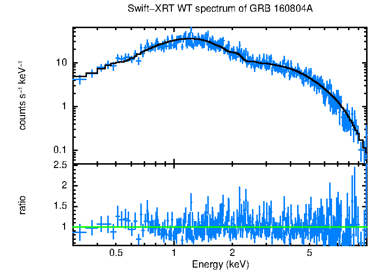 WT mode spectrum of GRB 160804A