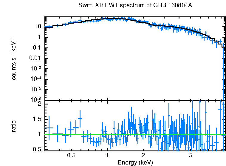 WT mode spectrum of GRB 160804A