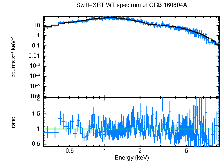 WT mode spectrum of GRB 160804A