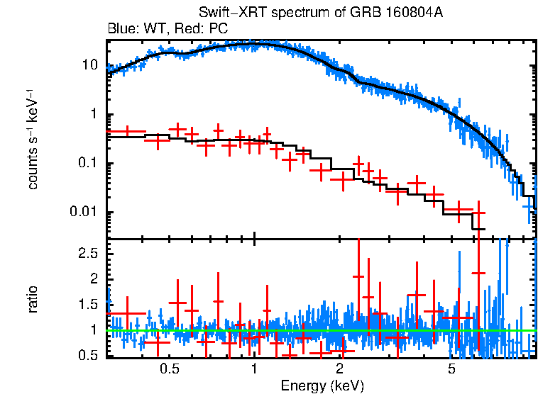 WT and PC mode spectra of GRB 160804A