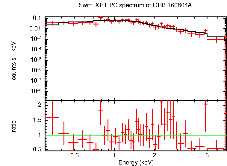 PC mode spectrum of GRB 160804A