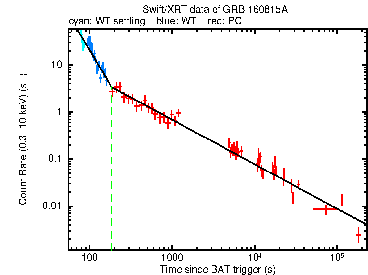 Fitted light curve of GRB 160815A