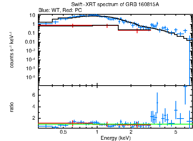 WT and PC mode spectra of GRB 160815A