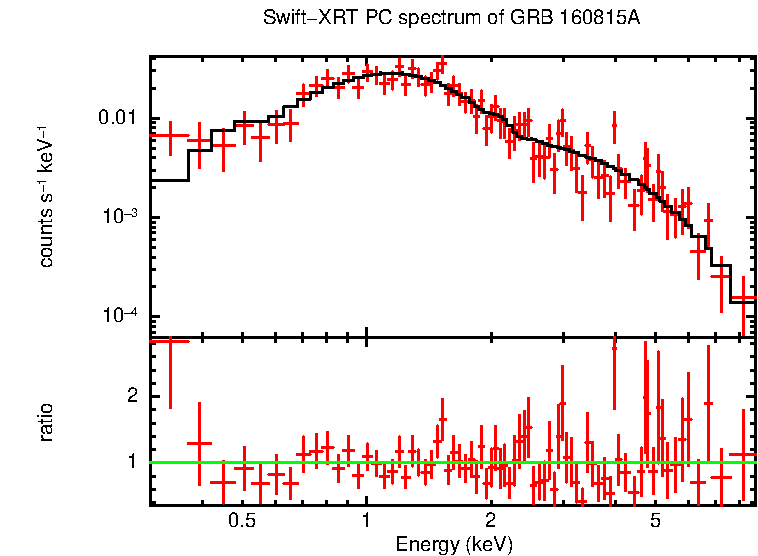 PC mode spectrum of GRB 160815A