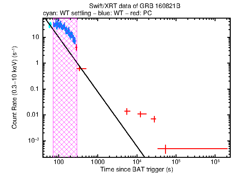 Fitted light curve of GRB 160821B