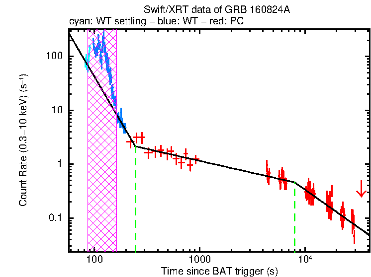 Fitted light curve of GRB 160824A