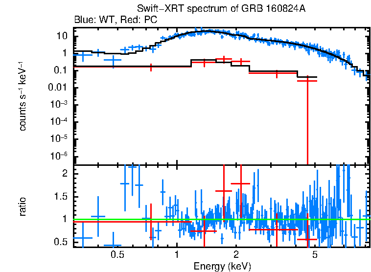 WT and PC mode spectra of GRB 160824A