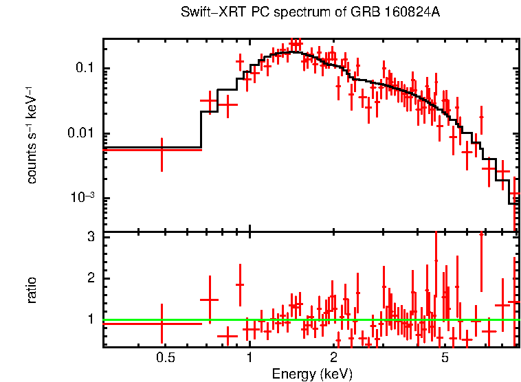 PC mode spectrum of GRB 160824A