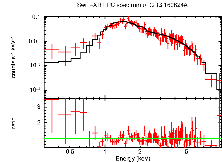 PC mode spectrum of GRB 160824A