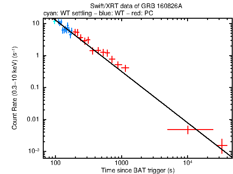 Fitted light curve of GRB 160826A