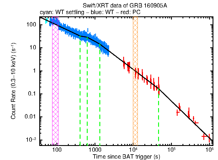 Fitted light curve of GRB 160905A