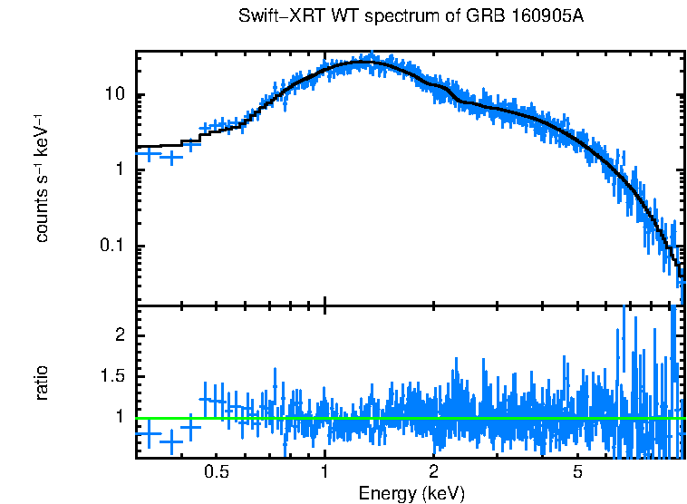 WT mode spectrum of GRB 160905A