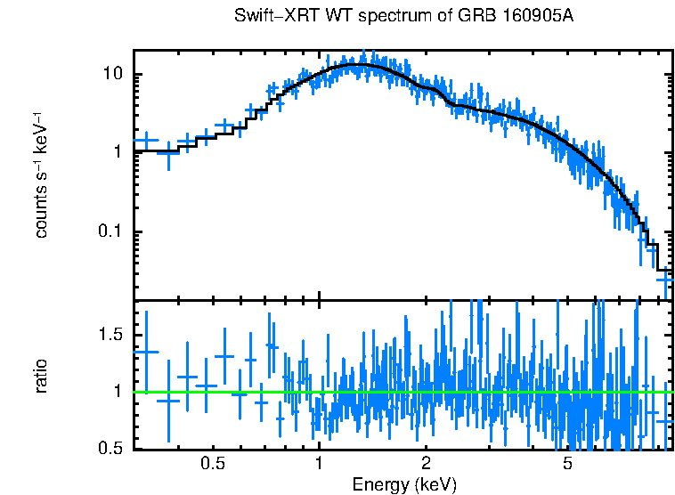 WT mode spectrum of GRB 160905A