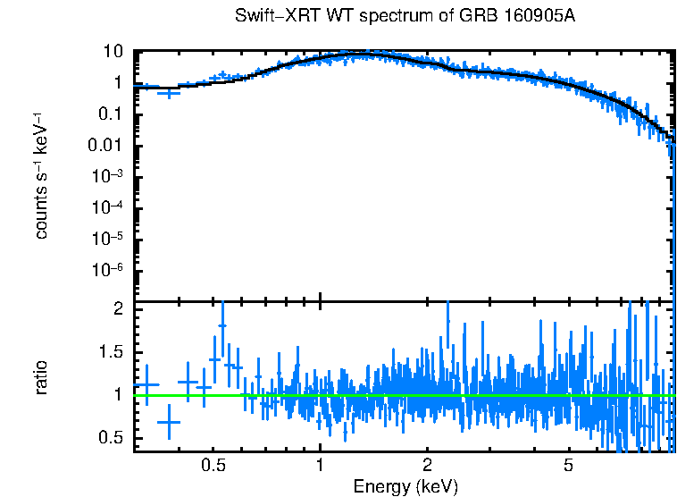 WT mode spectrum of GRB 160905A