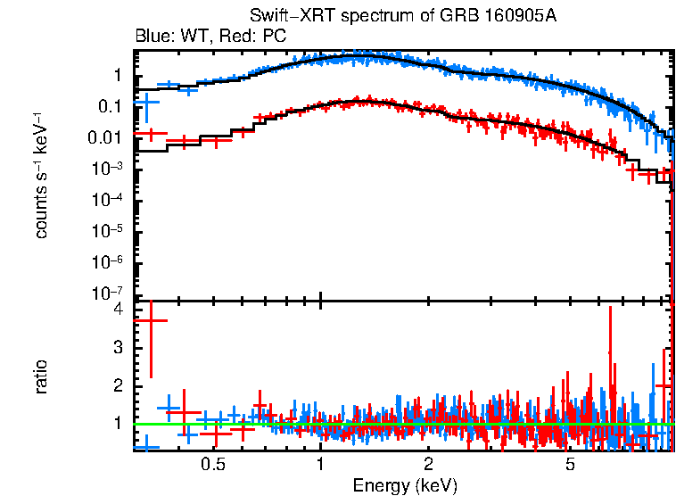 WT and PC mode spectra of GRB 160905A