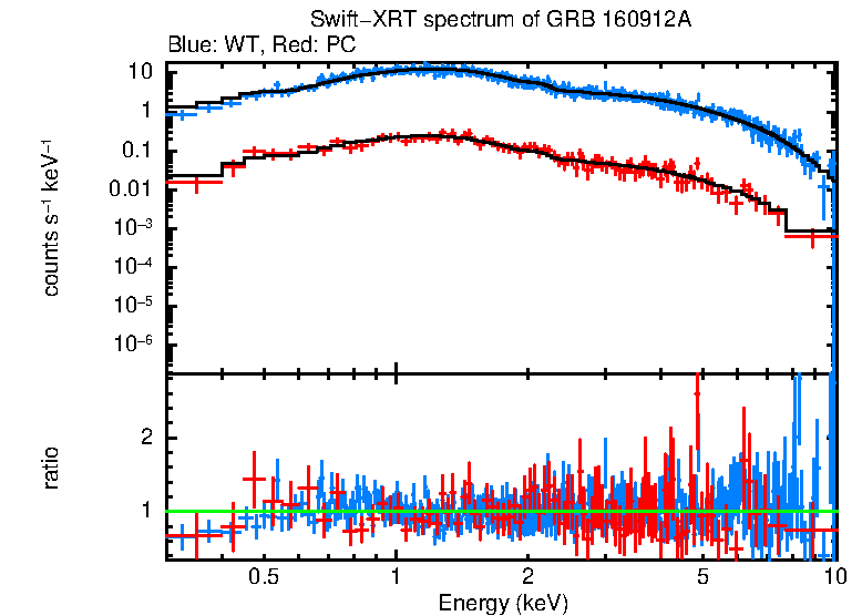 WT and PC mode spectra of GRB 160912A