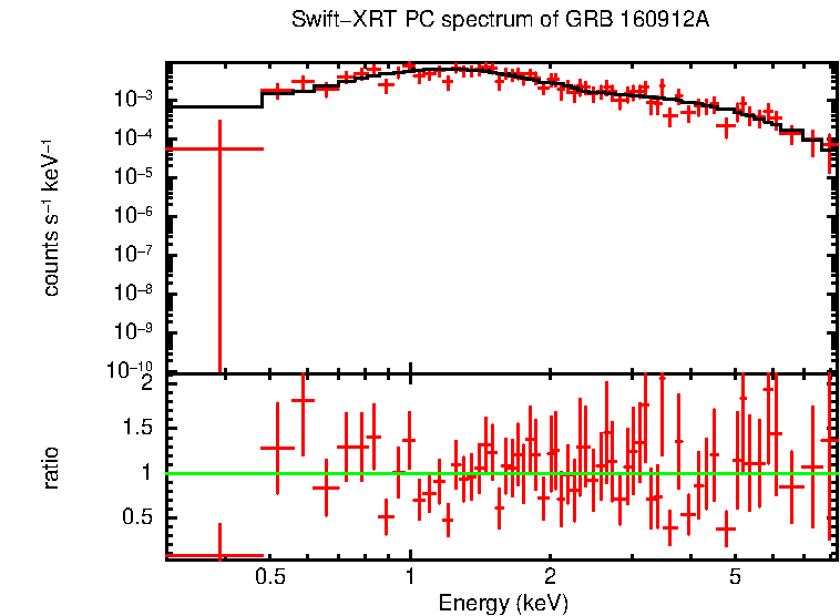 PC mode spectrum of GRB 160912A