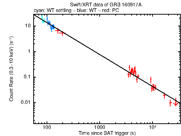 Fitted light curve of GRB 160917A